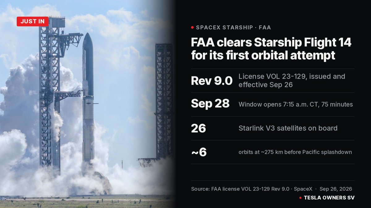 teslaownersSV's tweet photo. JUST IN: FAA clears Starship Flight 14, SpaceX's first attempt to put Starship into orbit.

The FAA issued and made effective license VOL 23-129 Rev 9.0 on Sep 26, per the signed license posted on the FAA's regulatory database.

• Window: Mon, Sep 28 at 7:15 a.m. CT (5:15 a.m. PT), 75 minutes
• Payload: 26 Starlink V3 satellites, first V3s into the constellation
• Flight: ~6 orbits at ~275 km, splashdown west of Chile
• License: adds "Initial order for licensed Starship reentry"

All 13 Starship flights so far flew suborbital. Monday is the first shot at orbit.