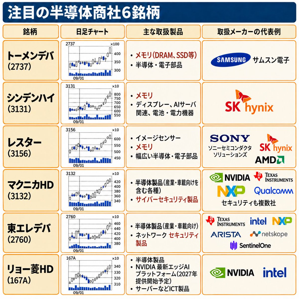 wl0411's tweet photo. 【半導体商社関連】最近強い半導体商社ですが、
AIにまとめてもらいました。

トーメンデバ(2737) 43,700円・メモリ関連
シンデンハイ(3131) 7,950円・メモリ関連
レスター(3156) 6,280円・メモリ関連
マクニカHD(3132) 4,287円・サイバーセキュリティ関連あり
東エレデバ(2760) 4,610円・サイバーセキュリティ関連あり
リョー菱HD(167A) 3,395円・その他