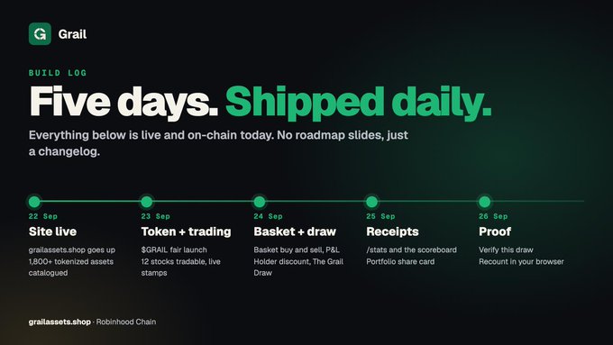 A promotional build log webpage for 'Grailt' (grailassets.shop) on Robinhood Chain, highlighting 'Five days. Shipped daily.' with a timeline showing milestones: Site live (22 Sep), Token + trading (23 Sep), Basket + draw (24 Sep), Receipts (25 Sep), and Proof (26 Sep).