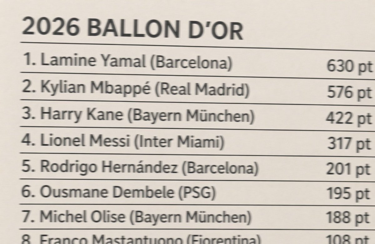 paupecf's tweet photo. 💣🚨 | EXCLUSIVA: LAMINE YAMAL GANADOR DEL BALÓN DE ORO

🏆 Un hacker habría accedido al teléfono de un periodista participante en la votación del Balón de Oro y habría filtrado la imagen del ranking final https://t.co/y7cvpvDIsV