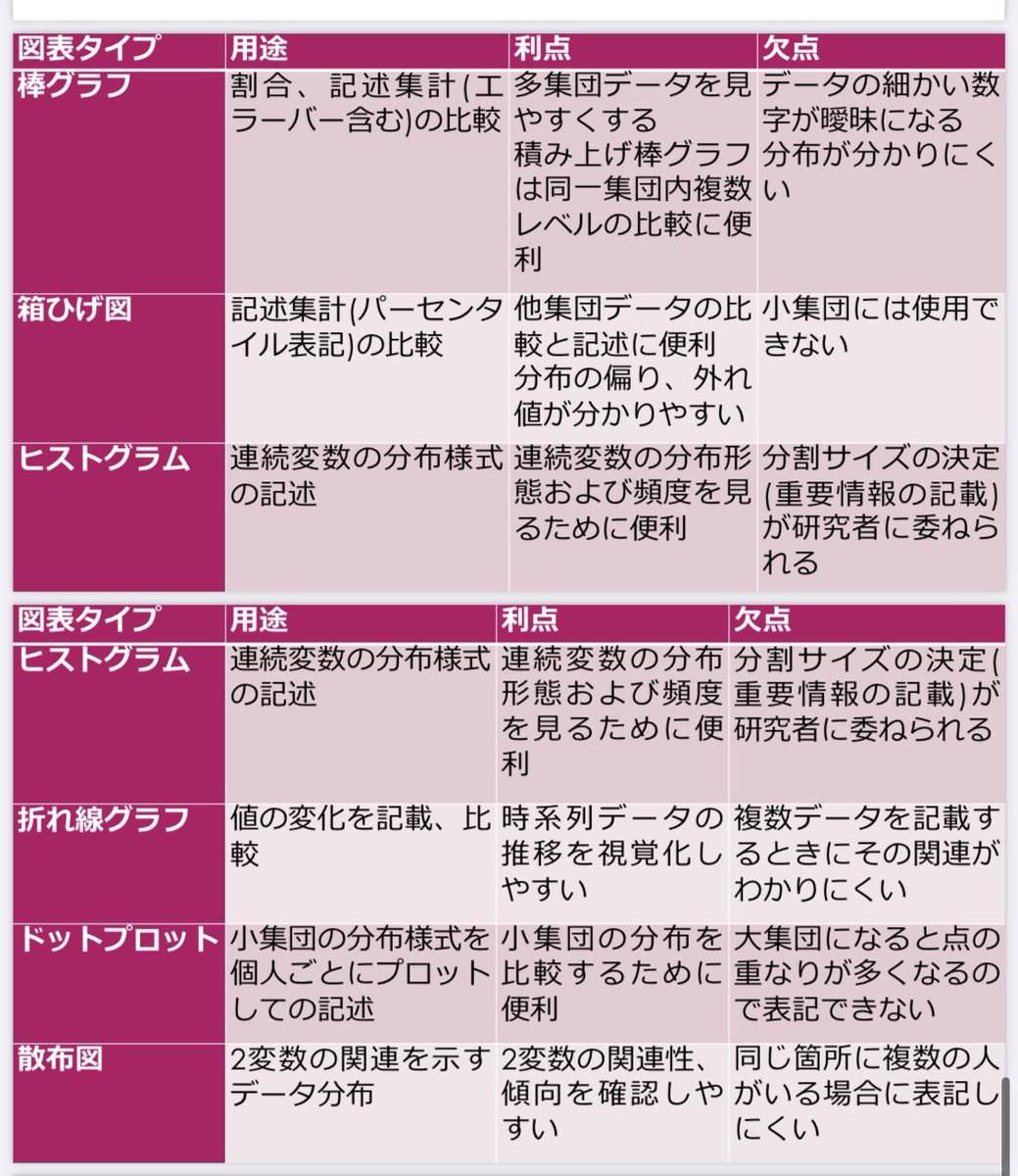 tokei389950's tweet photo. 福島県立医大が公開している
「いまさら聞けない基礎統計学」の
がグラフ編がめちゃくちゃ有益な件。

https://t.co/EMgbN1cFgR

ヒストグラム、箱ひげ図、散布図などの使い分けから、長所・短所、よくある落とし穴まで具体例つきで解説されています。

学会発表や論文で「結局どのグラフ使えばいいの？」となる人は、ぜひ保存してみてください🔖