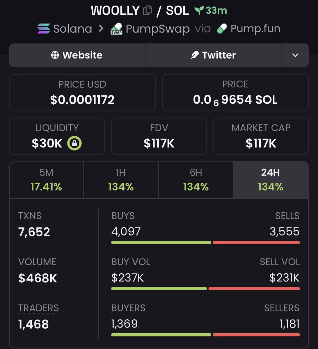 MR_Brett2's tweet photo. 🐸 29k → 117k | 4.0× UP | +303% GAIN 🚀
$WOOLLY just went nuclear — “sniped before the crowd,” turned tiny caps into heavy bags 💎
Momentum’s hot and the next runner is already loading 🔥
Join the Private Alpha TG now

#Solana https://t.co/215WIuNzRt