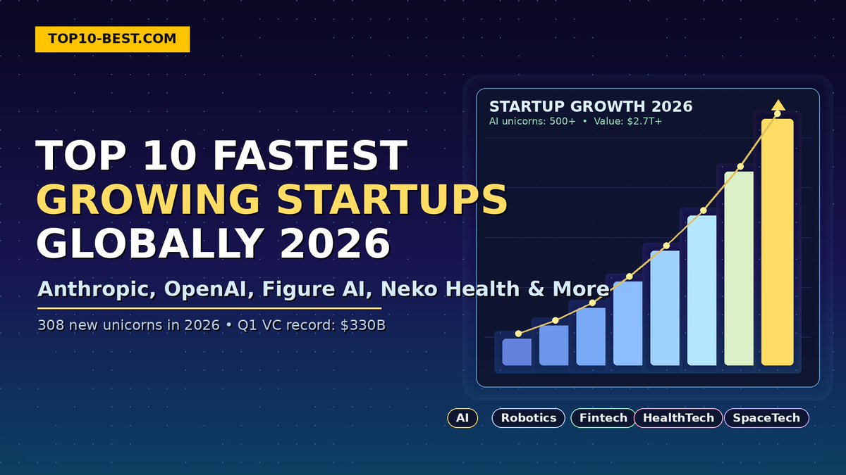 VelmaJesj7's tweet photo. Discover the 10 fastest-growing startups worldwide and explore the companies driving innovation and growth. https://t.co/WsaPnaHHhd
