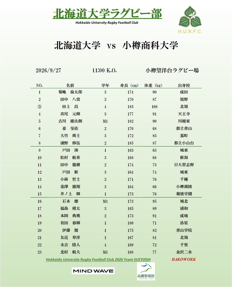 HURFC_official's tweet photo. 【メンバー表】
9/27(日)に行われますインカレ初戦、小樽商科大学戦のメンバーが決定しましたので、お知らせいたします。

いよいよインカレが始まります。
チーム目標である「選手権出場」への第一歩として、初戦から勝利を収められるよう、精一杯努めてまいります💪🏼 https://t.co/x4d5eqRjMC