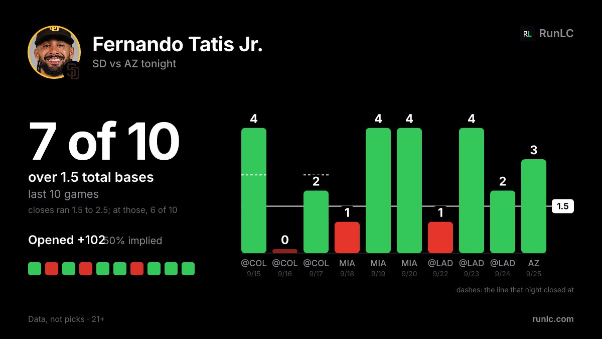 RunLC_Official's tweet photo. Fernando Tatis Jr.: 2+ total bases in 7 of last 10 games. Closing lines ran 1.5–2.5. Opened +102 (50% implied). Last 10: 70%. Line tonight: 1.5. https://t.co/NFJTU0591J