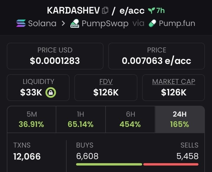 Leothetrader2's tweet photo. I Emphasized $KARDASHEV at an $126k market cap in my private Telegram group.
⛓️Chain $Solana
Ca
5wW9mhbwq1HTFh341iimpmrqBB4mfxdXiYhdYBL7hUnp https://t.co/R73DECoZhb