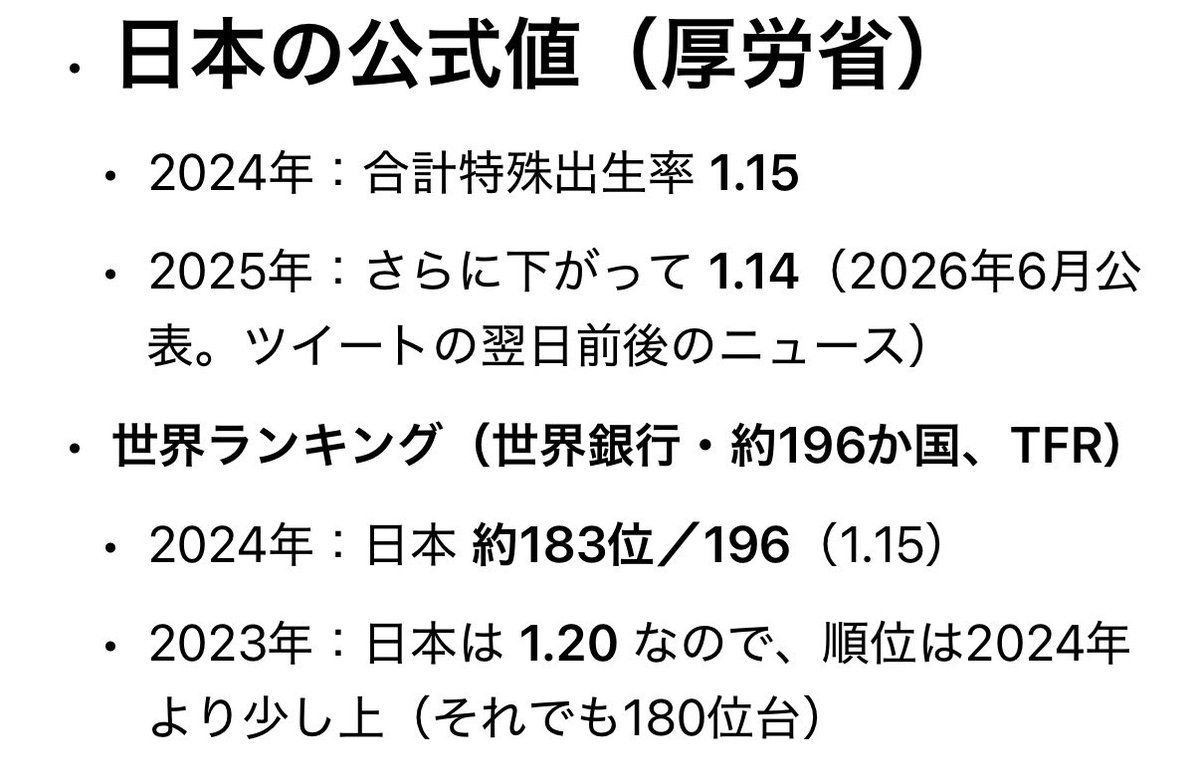 taroinagaki025's tweet photo. 日本の出生率は世界196ヵ国中183位前後。

こども家庭庁仕事してねーだろ。
政府も口だけで対策してこなかっただろ。
日本人減らして移民とチェンジしたいのが透けて見えてるよな。 https://t.co/mflFVEnWQ9
