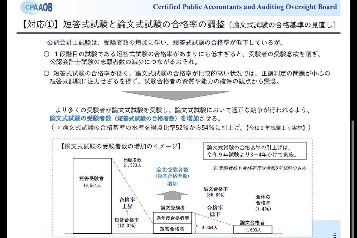 MugiKaikei's tweet photo. 2027年以降の公認会計士試験より、合格率の調整が行われますね。

端的に言うと短答式（＝１次試験）の難易度を低下・論文式（＝２次試験）の難易度を上昇される調整です。

これ、個人的には悪魔の調整だと思ってます。

短答式に不合格となり試験から撤退を決める受験生は多くいますが、論文式が不合格になっても、「ここまできたからには、合格するまで挑戦する」という判断になりがちです。

結果として、公認会計士試験の沼にはまり、身動きが取れない受験生を増やす要因になるのでは？と思ってしまいます。

受験生増やしたいなら、試験制度改訂なんかせずに広告宣伝に力入れましょうよ。
ただでさえ世間的には認知度が低い資格なんだから...

※画像は金融庁の令和7年6月公表「公認会計士試験のバランス調整について」より。