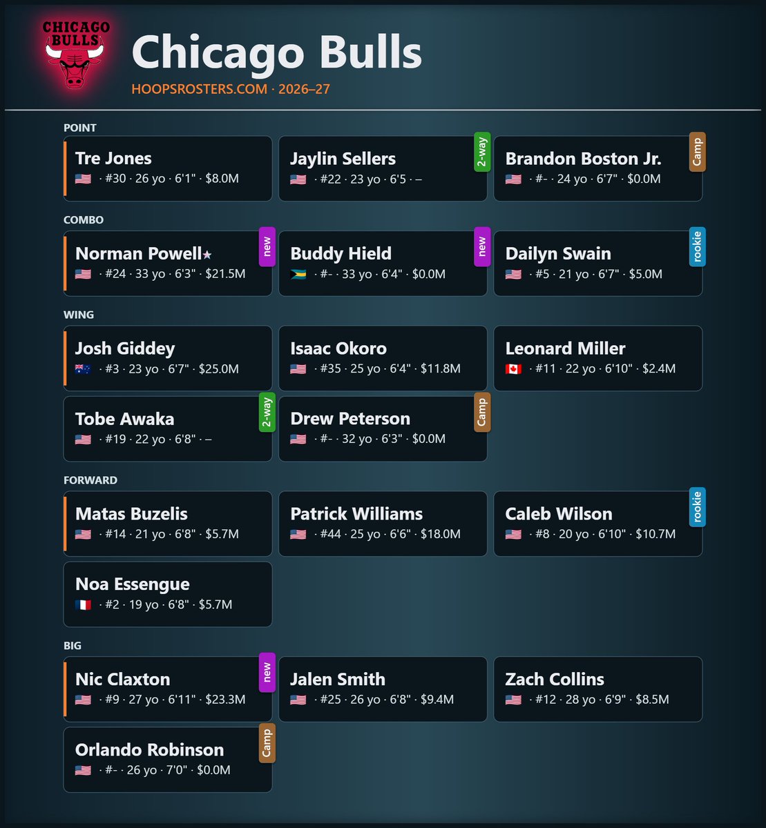Hoops_Rosters's tweet photo. 🚨🏀 CHICAGO BULLS UPDATE 🏀🚨

The Chicago Bulls are trading Rob Dillingham to the Charlotte Hornets for Buddy Hield

Check out the @chicagobulls updated roster 👉 https://t.co/WR1VSP1ppr

#NBA #NBATwitter #bulls https://t.co/s80M2FaC67