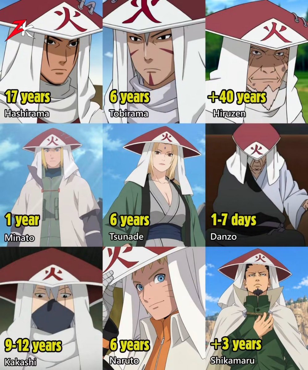 ItsAnizen's tweet photo. 🏯 HOW LONG DID EACH HOKAGE SERVE? https://t.co/Kv7JMQ1ETW