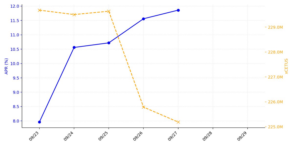 xCetus_DailyAPR's tweet photo. 【xCetus利回り観測 2026/09/27】
APR:11.86%(+0.30pt)
ステーキング中のxCetus:225,186,828 xCETUS(-602,597)
7日間の平均APR:9.63%
【前週差(2026/09/20比)】
APR:+4.65pt
xCETUS:-8,375,379
週次推移グラフはこちら↓
#xCetus #Cetus #Sui #DeFi #xCetus利回り観測所 https://t.co/erOBHH3mZS