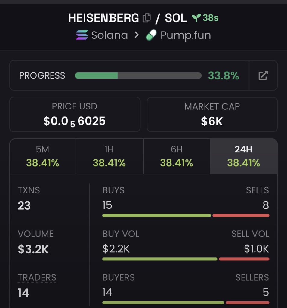 MR_Brett2's tweet photo. $HEISENBERG
Ca>>
8DwNVMzpcc3mq7Tk4gyWeTkvmFhnXcnDDCLayFFhXvex
#solanagem #memecoin #CryptoAlpha https://t.co/E3xMecwSir