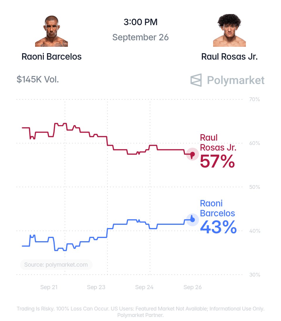 ChampRDS's tweet photo. 🚨 Raul Rosas Jr. has a 57% chance to beat Raoni Barcelos tonight, per @Polymarket

Both fighters are riding five-fight winning streaks heading into this one https://t.co/CPpYnzECmq