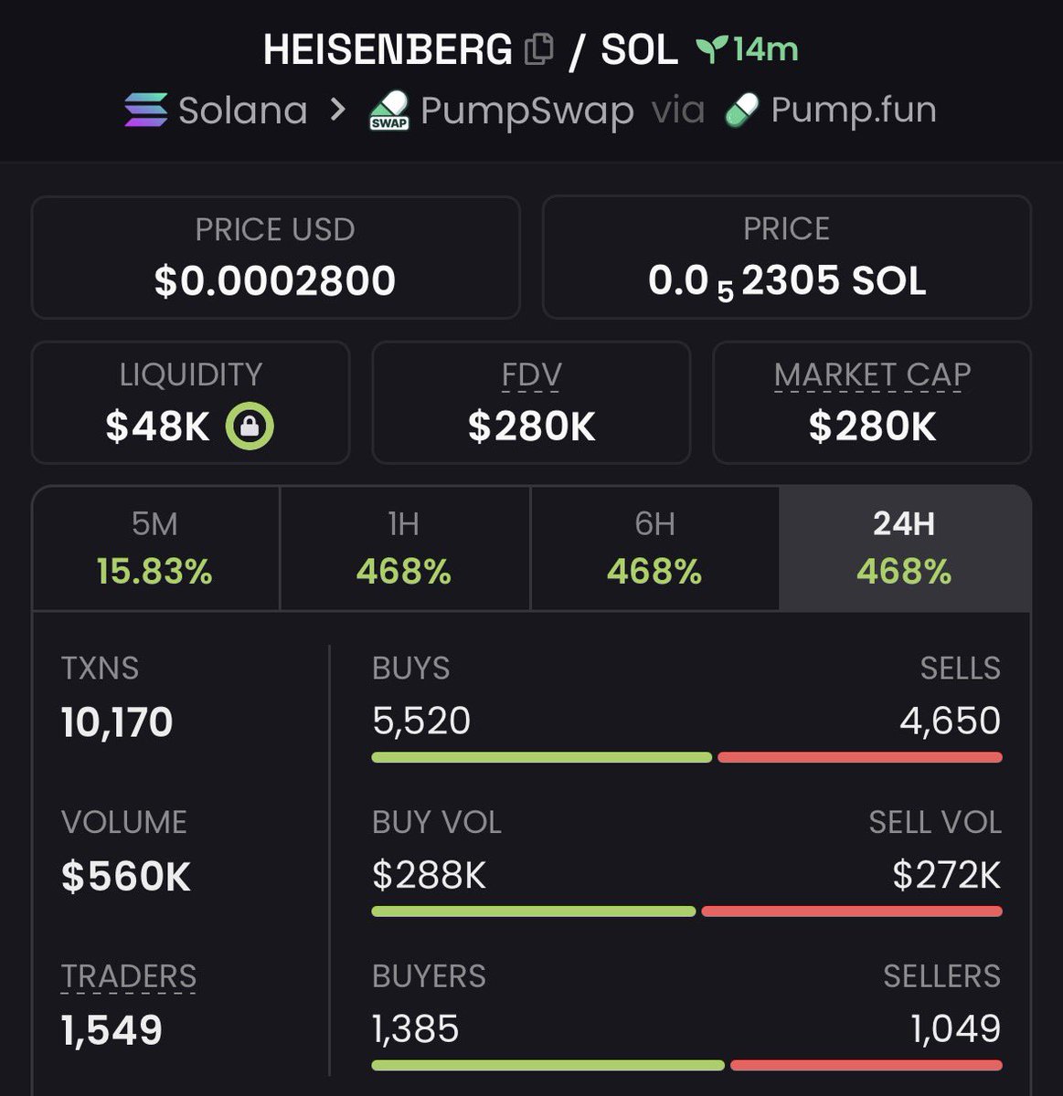 MR_Brett2's tweet photo. 🐸 6k → 280k | 46.7× UP | +4,567% GAIN 🚀
$HEISENBERG just went nuclear — “sniped before the crowd,” turned tiny caps into heavy bags 💎
Momentum’s hot and the next runner is already loading 🔥
Join the Private Alpha TG now

#Solana https://t.co/0acu2VOjrY