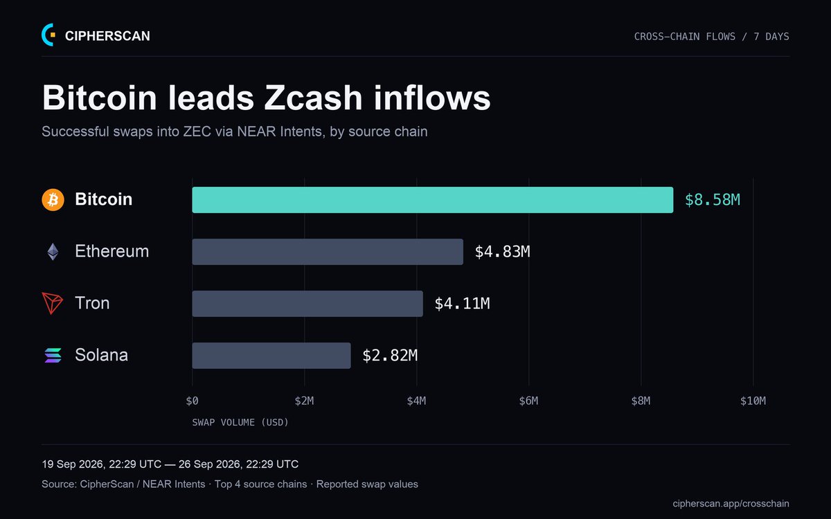 zecblock's tweet photo. BTC was the largest source of ZEC inflows this week on NEAR Intents, ahead of Ethereum, Tron and Solana.

$8.58M swapped into ZEC. $2.25M went back to BTC.

Bitcoin → Zcash: $6.33M net inflow https://t.co/jUIZTIhksG