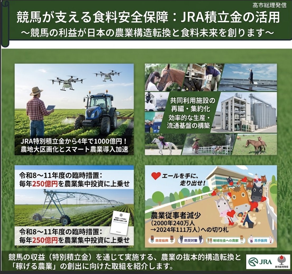 PapalotX's tweet photo. 競馬ファンの皆さん、朗報です。
高市総理の投稿で知ったのですが、これから4年間、JRAの特別積立金から合計1,000億円が日本のスマート農業や農地整備に投じられる法律が成立したそうです。
つまり、私たちが日頃買っているハズレ馬券の一部が、回り回ってドローンや自動トラクターになり、未来の食料安全保障を支えることになります。

これからはハズレ馬券を見つめながら「まあ、これでドローンが1台飛ぶと思えば安いもんか…」と、日本の食料自給率に貢献している自分を褒めてあげてください。