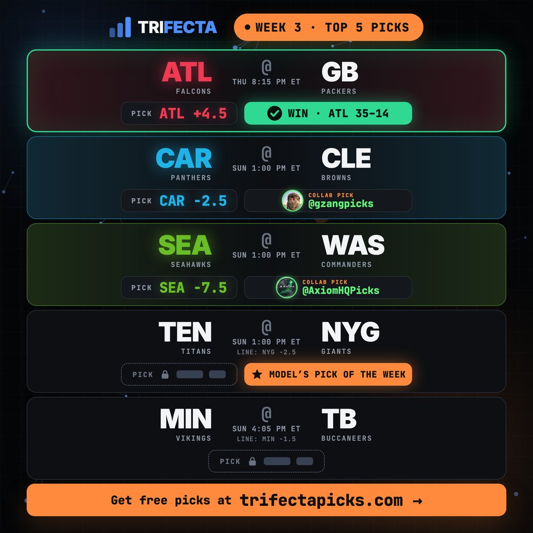 TrifectaNFL's tweet photo. 🚨 THE MODEL'S TOP 5 PICKS OF THE WEEK 🚨

✅ Including collab picks with @gzangpicks and @AxiomHQPicks 🤝

🔥 We're on an 8-3 hot streak 🥵

🤑 Want every winner before kickoff and more FREE picks? 👇

https://t.co/Gb4RSs9EMt

#NFL #GamblingX https://t.co/QJcH51NVtg