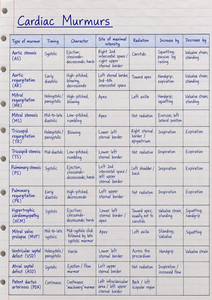 Dr10101's tweet photo. This note can save you a lot of time when revising cardiac murmurs. 🫀
Everything is compared side-by-side:
• Timing
• Character
• Site
• Radiation
• Dynamic maneuvers
Save it for later revision. 📚
#Cardiology #MedTwitter #MedicalEducation #MedEd #FOAMed https://t.co/lLmpQ25jTC