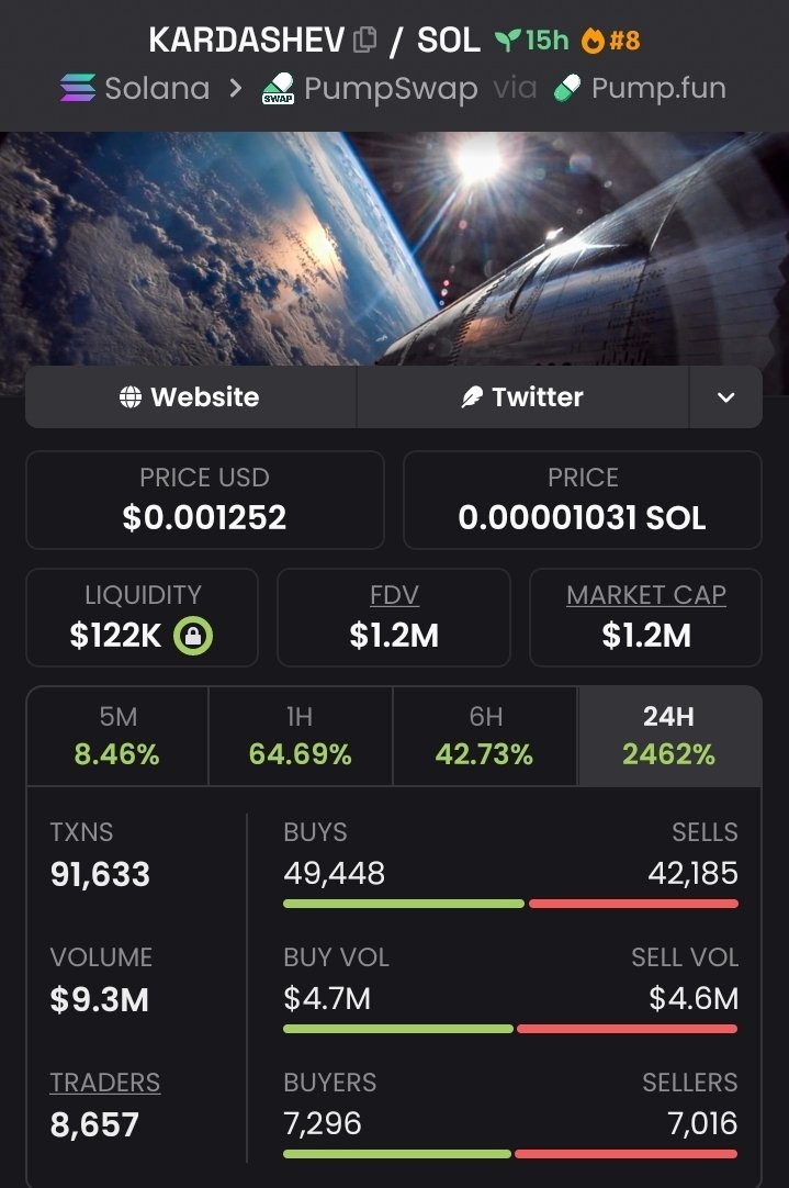 WeHave1DFacts's tweet photo. 🚀 $KARDASHEV — 9.52X RUN 📈
$KARDASHEV pushed from $126K → $1.2M MC. 🔥
Strong momentum. Massive expansion. 👀💎
Another move that put it firmly on the radar. 🚀
#Solana #Memecoin #Crypto #Altcoins #KARDASHEV https://t.co/RWH4pmgYGz