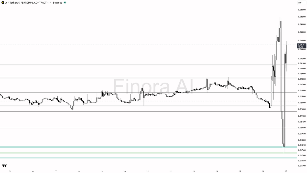 ❓$Q 16.1% spike into highs looks like liquidity grab with lower structure intact 🧵👇 
 [📷](https://pbs.twimg.com/media/HTLV5PIWYAA0jKN.png) https://pbs.twimg.
