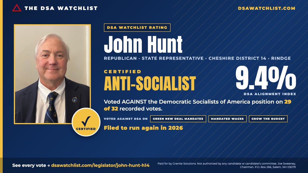 SolutionsForNH's tweet photo. ✅ State Rep. John Hunt (R-Cheshire 14) is a Certified Anti-Socialist: voted against the Democratic Socialists of America position on 29 of 32 scored votes. 9.4% DSA alignment. Filed to run again in 2026. Full record: https://t.co/HcSq3cchSj https://t.co/9aIb4Wslv0