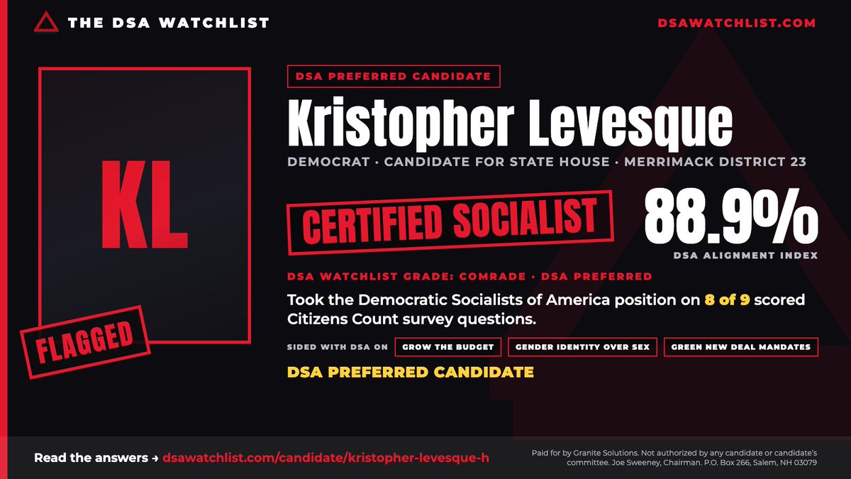 SolutionsForNH's tweet photo. 🚩 Kristopher Levesque (D), running for NH State House in Merrimack 23, is a Certified Socialist: took the DSA position on 8 of 9 scored Citizens Count survey questions. 88.9% DSA alignment, graded COMRADE and flagged DSA Preferred. Read the answers: https://t.co/lWZCKWRaD0 https://t.co/gB99h5VUlD