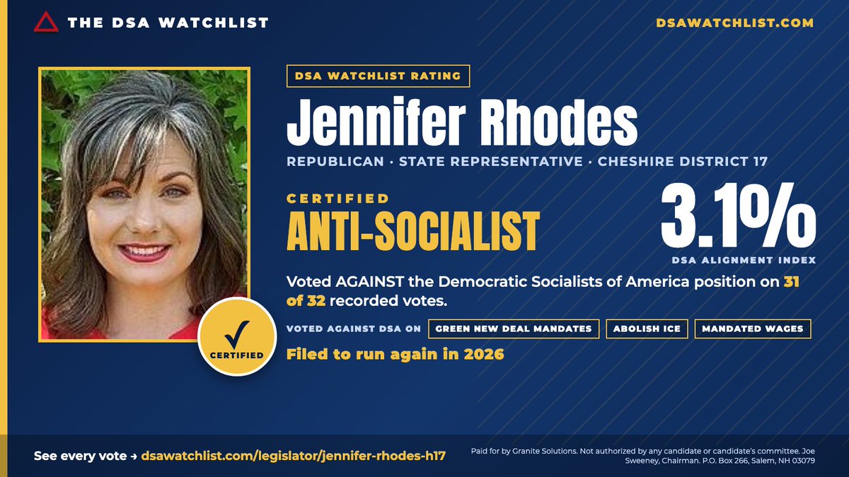 SolutionsForNH's tweet photo. ✅ State Rep. Jennifer Rhodes (R-Cheshire 17) is a Certified Anti-Socialist: voted against the Democratic Socialists of America position on 31 of 32 scored votes. 3.1% DSA alignment. Filed to run again in 2026. Full record: https://t.co/paP2XDLiIn https://t.co/bNZ4798W94