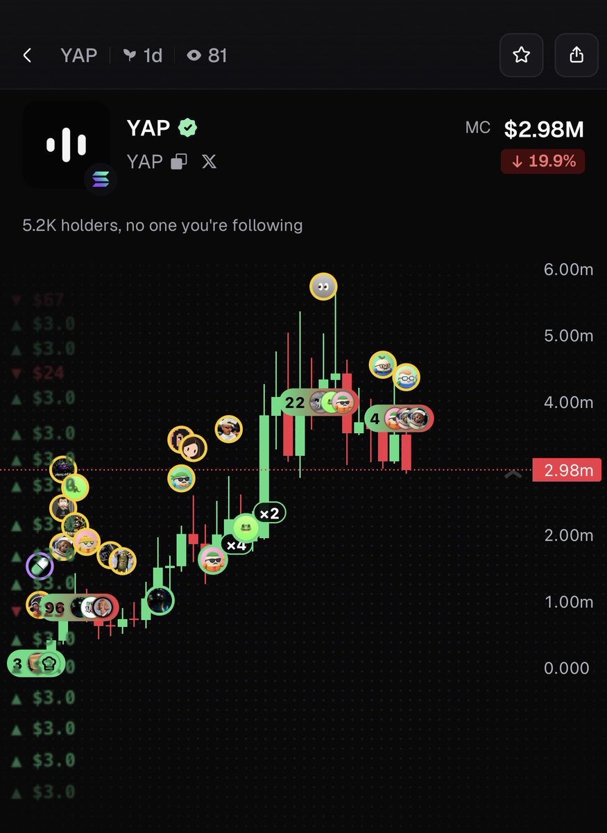 RoccoTGT's tweet photo. $YAP $2.9M

5.2 holders

Ascending pattern 🚀🚀🚀🚀

Looks pretty https://t.co/yqG2Y4bALW