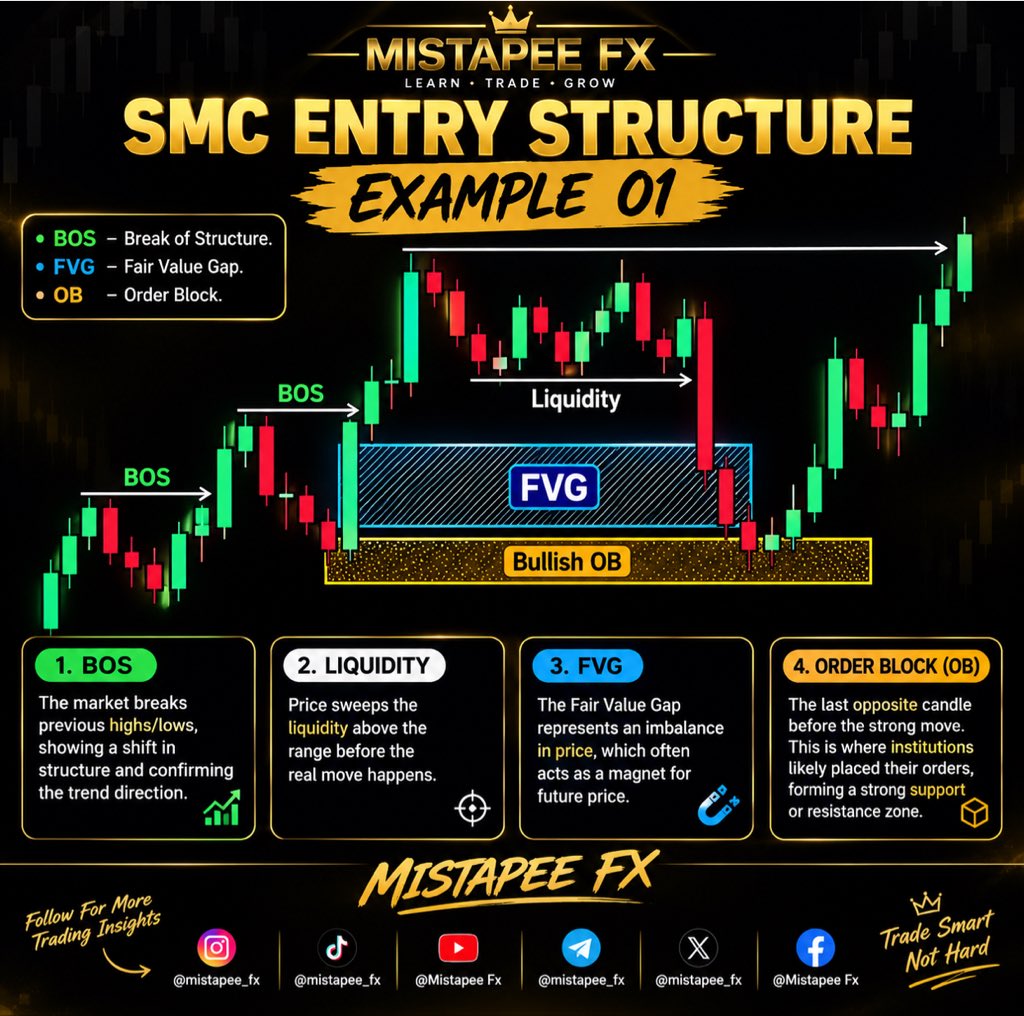 mistapeefx's tweet photo. Read the market. Wait for confirmation. Execute with discipline.📊 https://t.co/rpob3hOw0r
