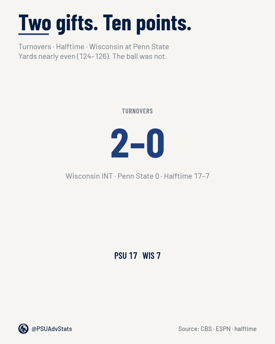 PSUAdvStats's tweet photo. Wisconsin has thrown two interceptions. Penn State has thrown zero. Halftime is 17-7, somehow casually. https://t.co/Rks69k1BKh