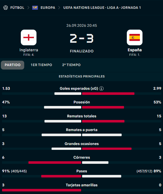 simplybet_es's tweet photo. ✅✅✅
#España le ha ganado a #Inglaterra por 3-2 haciendo un total de 15 tiros en el partido
#UEFA #UEFANationsLeague #NationsLeague
#InglaterraEspaña #EnglandSpain #England #Spain https://t.co/hCMI8BwCqH