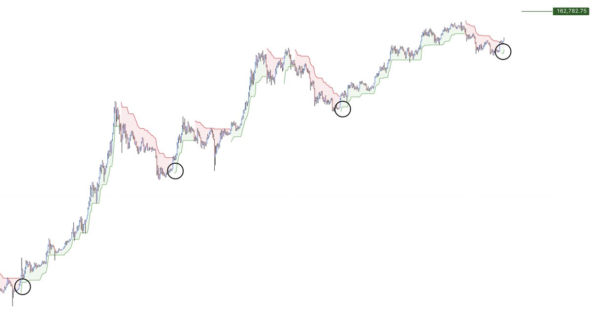 LP_NXT's tweet photo. $BTC

This time isn't different...

Every time this indicator has flipped from red to green, the bear market bottom has been confirmed and much higher prices have followed.

New lows aren't coming.

160K is, within the next 2 years. 🎲 https://t.co/DNfkMrU0Bh