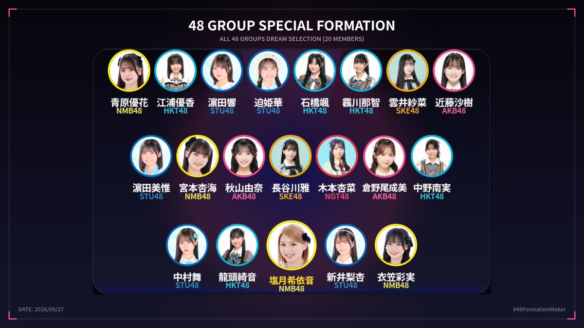 htsw_48's tweet photo. 我が軍(ほぼ)総動員。
48グループのドリーム20人選抜フォーメーションを作成しました! #48FormationMaker https://t.co/RComljl3Xm