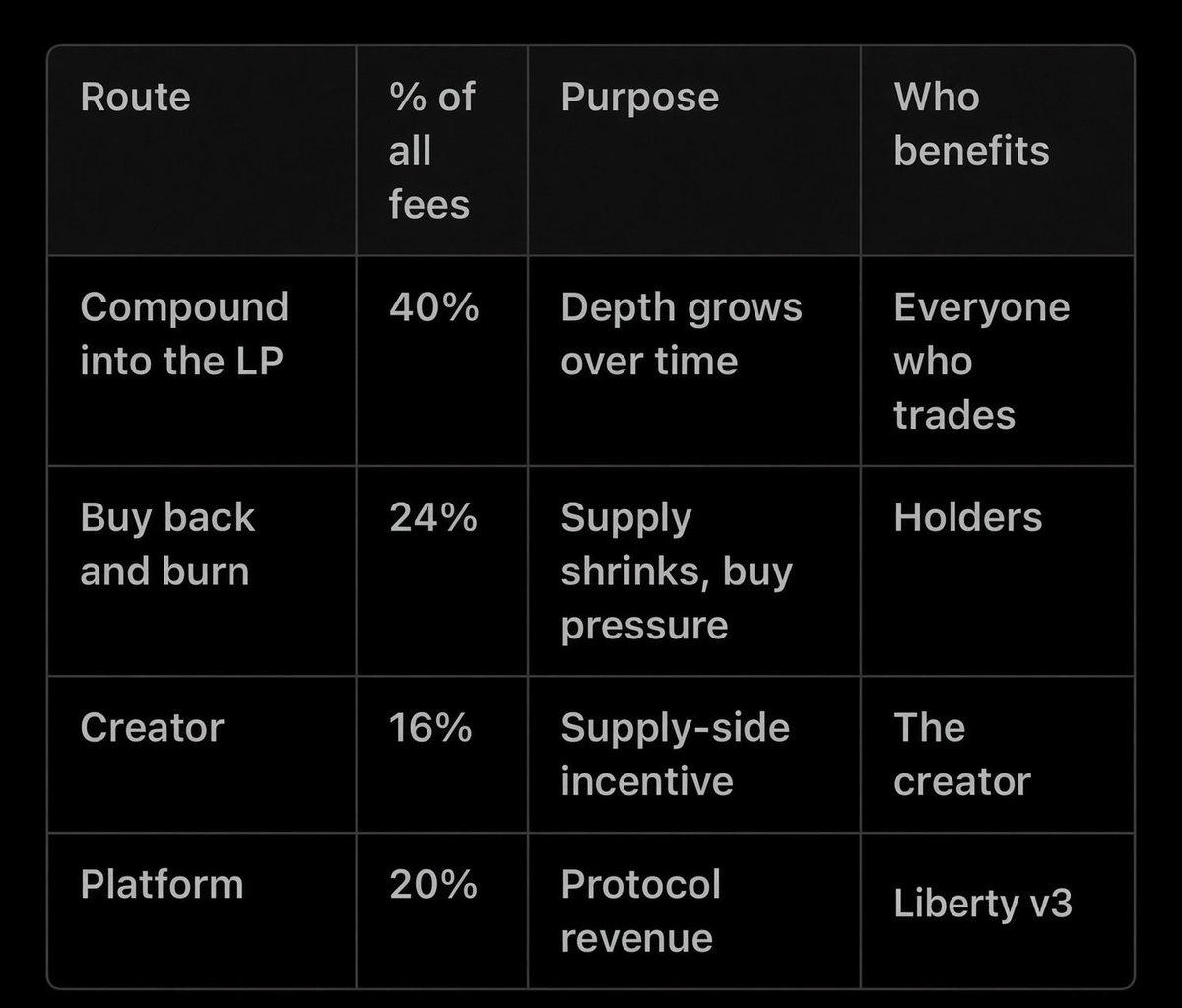 LibertySwapFi's tweet photo. I have no idea about memecoins. Haha. You guys are much more creative than me. 😂

I do think many projects could launch their own long-term coins following this model, especially since most of the economic energy stays within the projects and their holders.

We might have some partners launching on our launchpad as well in the future.
