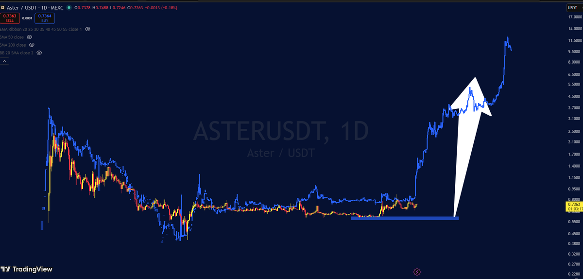 cryptofrontio's tweet photo. ALL IN ON $ASTER 🚀🚀🚀, 

i have been running a lot of different models on Aster looking to find any precedence of its current chart in the market. 

And BOOM i found a perfect one. I'm now super bullish on the coin, not yet confident on price targets but i'm thinking $6 should be achievable.