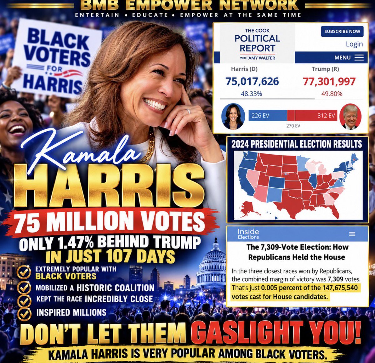 Bmbempower's tweet photo. Yes she lost but let’s put some things into perspective: Vice President Kamala Harris won 75 million votes & held Trump to 1.47% in 107 days & was only 7,309 votes from flipping the house. Don't let these people gaslight you. Kamala Harris is very popular among Black voters.

#KamalaHarris #BlackVoters #BlackVote #BlackPoliticalPower #BlackAmerica #2024Election #Election2024 #VotingPower #VoterTurnout #DemocraticParty #Politics #PoliticalFacts #BMBEmpowerNetwork #EntertainEducateEmpower #DontLetThemGaslightYou #BlackPoliticalPower #OurVoteOurPower