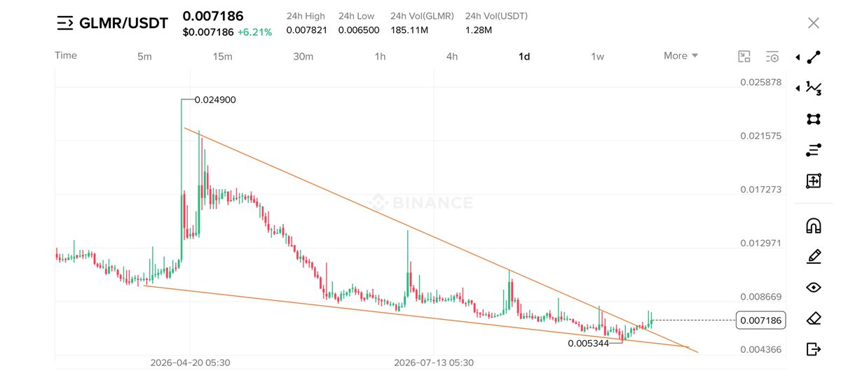 crypto_bull's tweet photo. $GLMR is a 3-5x token ✅

Add some , don’t miss it https://t.co/5GFP24fVOa