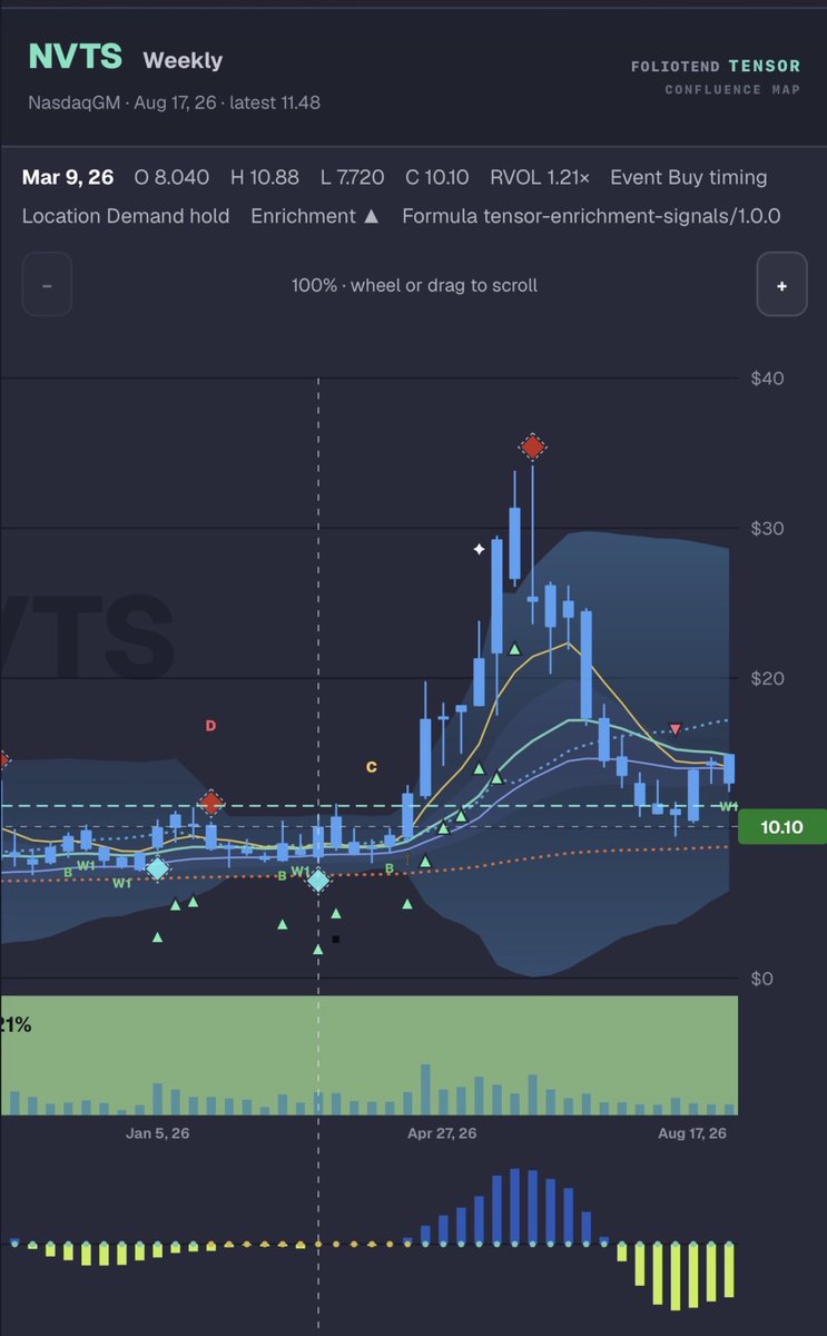 A real chart read goes past MACD and RSI. Look at the candle sequence, the slope of the ribbon, the squeeze release, the volume expansion, the support shelf, an