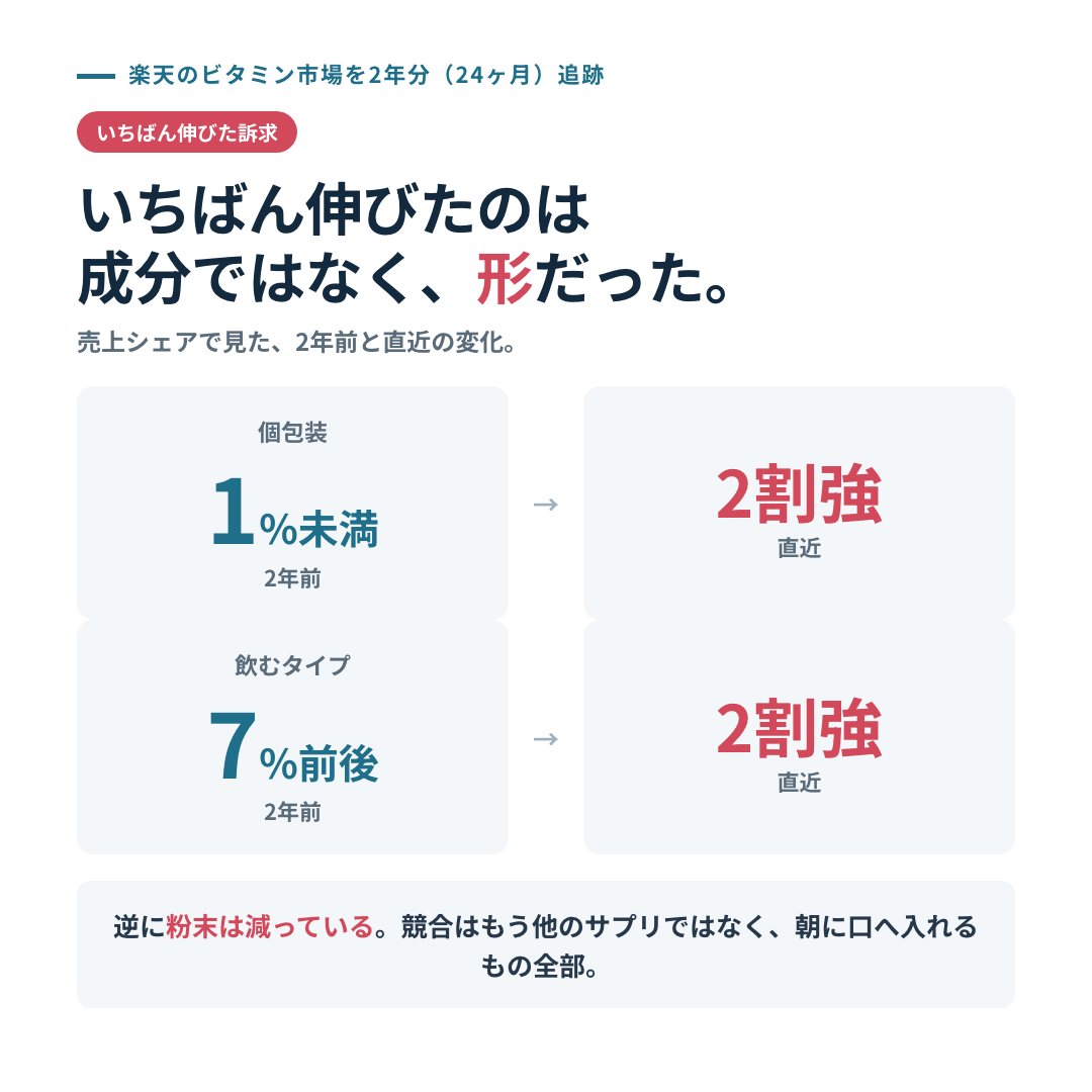 ec_kl_bg's tweet photo. 2年分のビタミン市場を追って、いちばん伸びていた訴求は成分ではありませんでした。形でした。

売上シェアで見ると、個包装は1%未満から2割強へ。飲むタイプも7%前後から2割強へ。逆に粉末は減っています。

同じ成分でも、持ち歩けて、そのまま飲めるほうが選ばれている。
つまり競合はもう他のサプリではなくて、朝に口へ入れるもの全部です。

新商品を考えるとき、中身より先に「どうやって口に入るか」を決める。
そういう順番になってきています。

気になるジャンルがあれば、リプで教えてください。同じやり方でそのジャンルの"空き地"を無料で返します。
#EC運営 #ネットショップ運営