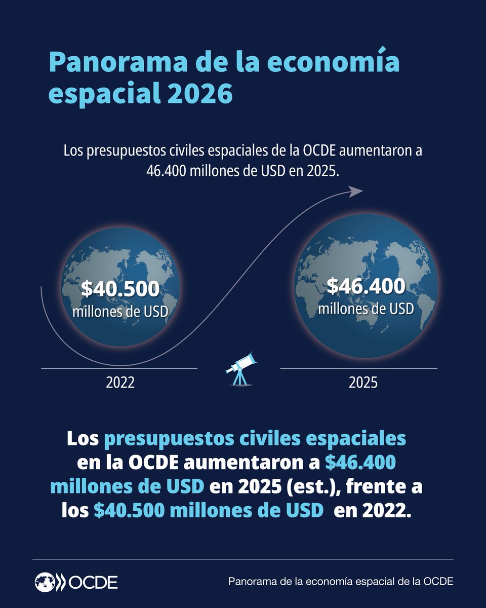 ocdeenespanol's tweet photo. El espacio es cada vez más importante para nuestras economías. Los presupuestos civiles espaciales de la #OCDE alcanzaron 46.400 millones de USD en 2025, y 109 países tenían al menos un satélite en órbita.

Panorama de la economía espacial 2026: https://t.co/98j2jZuQnn (inglés) https://t.co/HI8v6rEwdP