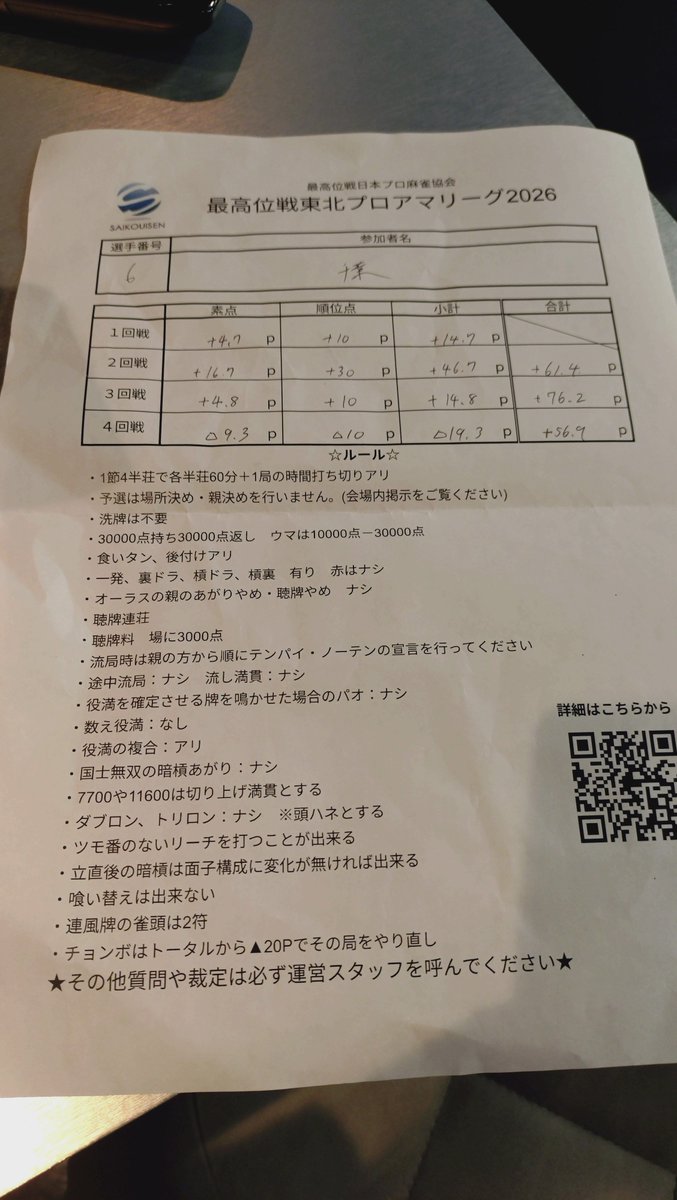 mj_sfh's tweet photo. 【最高位戦東北ﾌﾟﾛｱﾏﾘｰｸﾞ〜第10節〜】
2.1.2.3　+56.9

本日の最低目標であるトータル首位奪還
最終4半荘目は手牌が言う事を聞いてくれず、オーラスラス目で迎えるも、配牌に恵まれてラス回避🥲

今日は『脅威のトップ率62.5%の曽我P』vs『40半荘3ラス(7.5%)の自分』とのホコタテ対決in盛岡🀄️ https://t.co/n3jp2GwpY3