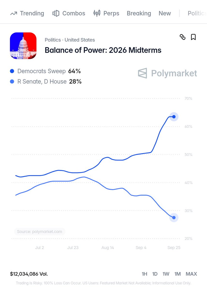 unusual_whales's tweet photo. JUST IN: There is now a 64% chance Democrats sweep the midterms, per Polymarket⁠.com.

That's up from around 40% in July, with the gap widening every month since. https://t.co/4KMWgzJO9C