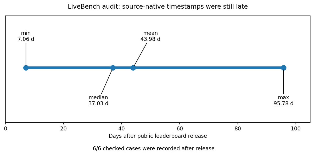 woongworks's tweet photo. I thought source-native timestamps would solve retrospective benchmark analysis. In 6/6 LiveBench checks, they were still recorded 7.06–95.78 days after public release; median lag: 37.03 days. Precise timestamps are not always timely timestamps. https://t.co/nFSUjpKGMD