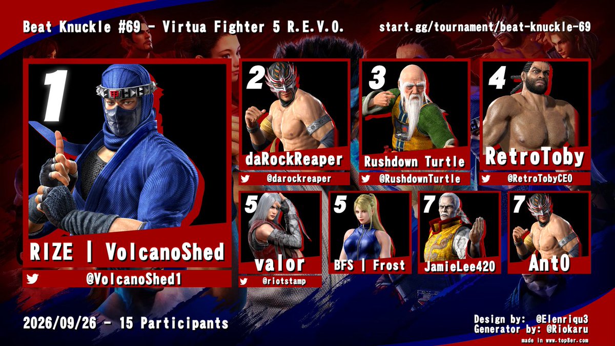 TexasJacky's tweet photo. Beat Knuckle has made its triumphant return with an amazing bracket! We had epic loser's bracket runs, and a grand finals set for the ages! We are so back! #virtuafighter #playmoreVF

🥇 @VolcanoShed1 
🥈 @darockreaper 
🥉 @RushdownTurtle 

Comms: @TeamKhrisPlays &amp; FCRacer https://t.co/fQMyM8l0KZ
