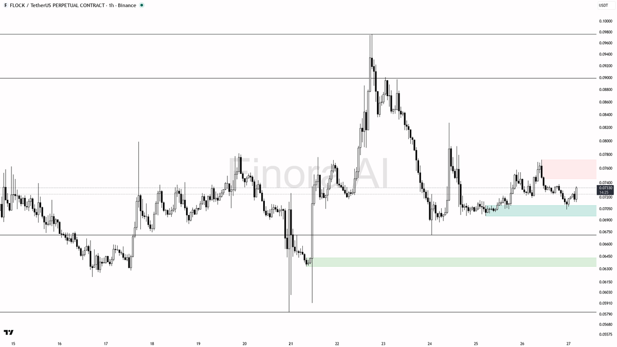 ⚠️ $FLOCK 5.6x volume on 2.5% spike smells like short-cover trap into range

- my bias is bearish here on the 1h while price holds below the last swing high at 