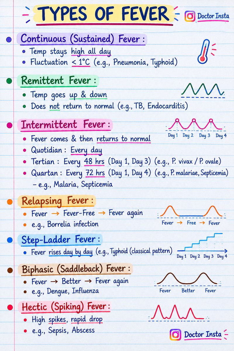 doctorinstaha's tweet photo. Types of Fever 🌡️

Continuous fever — Temperature remains elevated with minimal fluctuation.

Remittent fever — Fluctuation >1°C, but temperature does not return to normal.

Intermittent fever — Temperature returns to normal at least once in 24 hours.

Relapsing fever — Fever episodes are separated by periods of normal temperature.

Hectic fever — Large fluctuations, often associated with chills and sweating.

Step-ladder fever — Temperature rises progressively over several days.

#Fever #TypesOfFever #MedicalEducation #InternalMedicine #ClinicalMedicine #MedicalStudents #Doctor #Medicine #MedicalNotes #MedEd