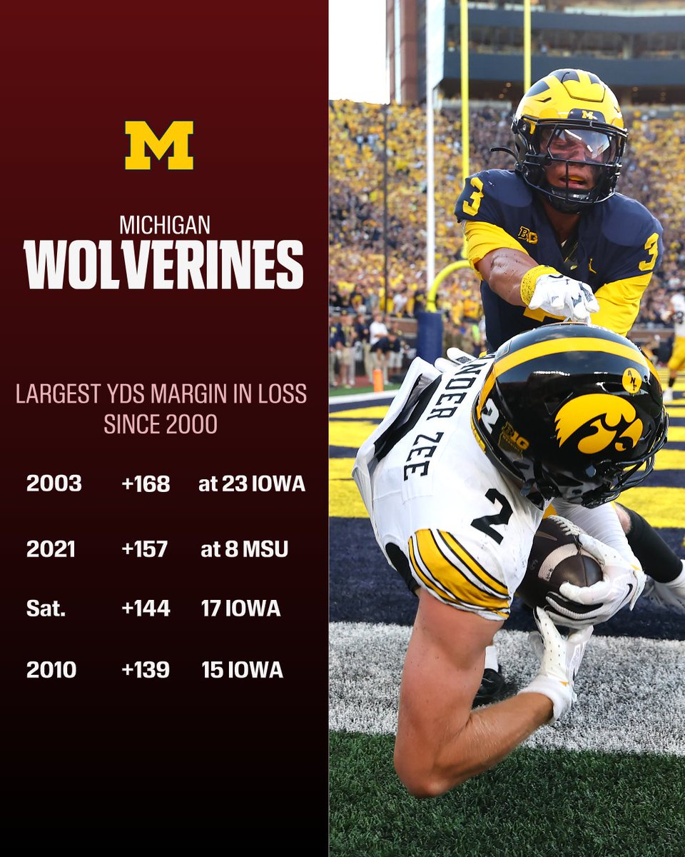 ESPNInsights's tweet photo. Do the Hawkeyes have the Wolverines' number? 🤔

Michigan outgained Iowa by 144 yards but lost.

That’s the program’s 3rd-largest yards margin in a loss since 2000, with three of the top-4 occurrences coming at the hands of Iowa. https://t.co/LjjL6qMxfc
