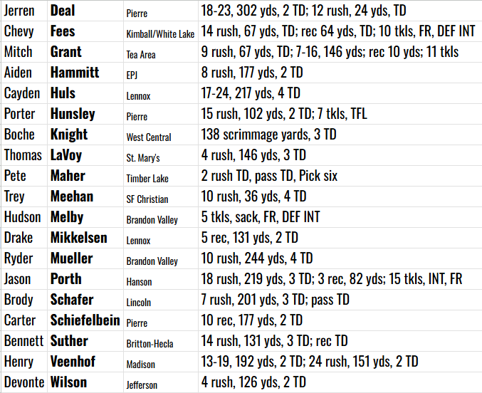 605Jandy's tweet photo. Here are some of the Game Changers from the football field last Friday. Let me know of others and we'll reveal our complete list on GAME TIME wednesday on @SDPBSports #SDPreps https://t.co/oV0neVRn9p