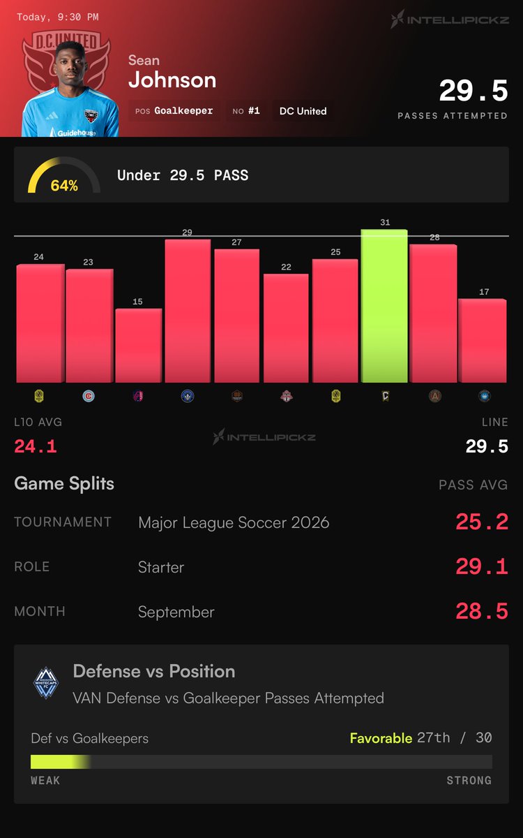 IntelliPickzFC's tweet photo. ⚽️ FOOTY POTD ⚽️

Sean Johnson “U” 29.5 Passes Attempted

📊 64% Lean Under

- 90% L10 hit rate Avg 24.1 Passes
- Opened at 26.5 (+3.0) getting this line at peak value
- Avg under this line as a MLS starter in September 

❤️ if you’re tailing https://t.co/9Xr5gSEqIP