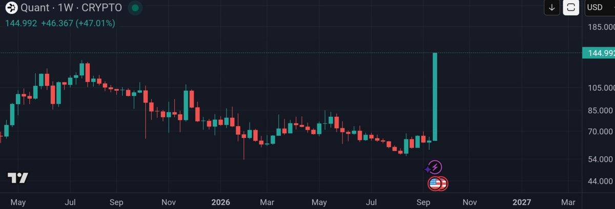 elshredo's tweet photo. Over a YEAR of price depreciation erased in a single weekly candle.

Fuck off, no seriously, fuck off.

$QNT https://t.co/R6exHQfY1c